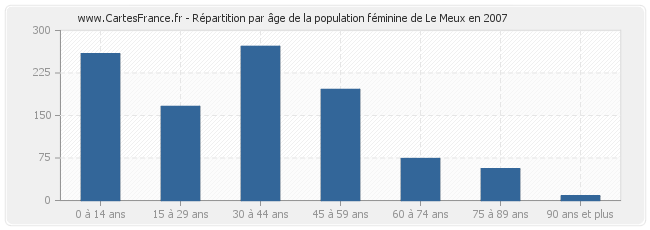 Répartition par âge de la population féminine de Le Meux en 2007
